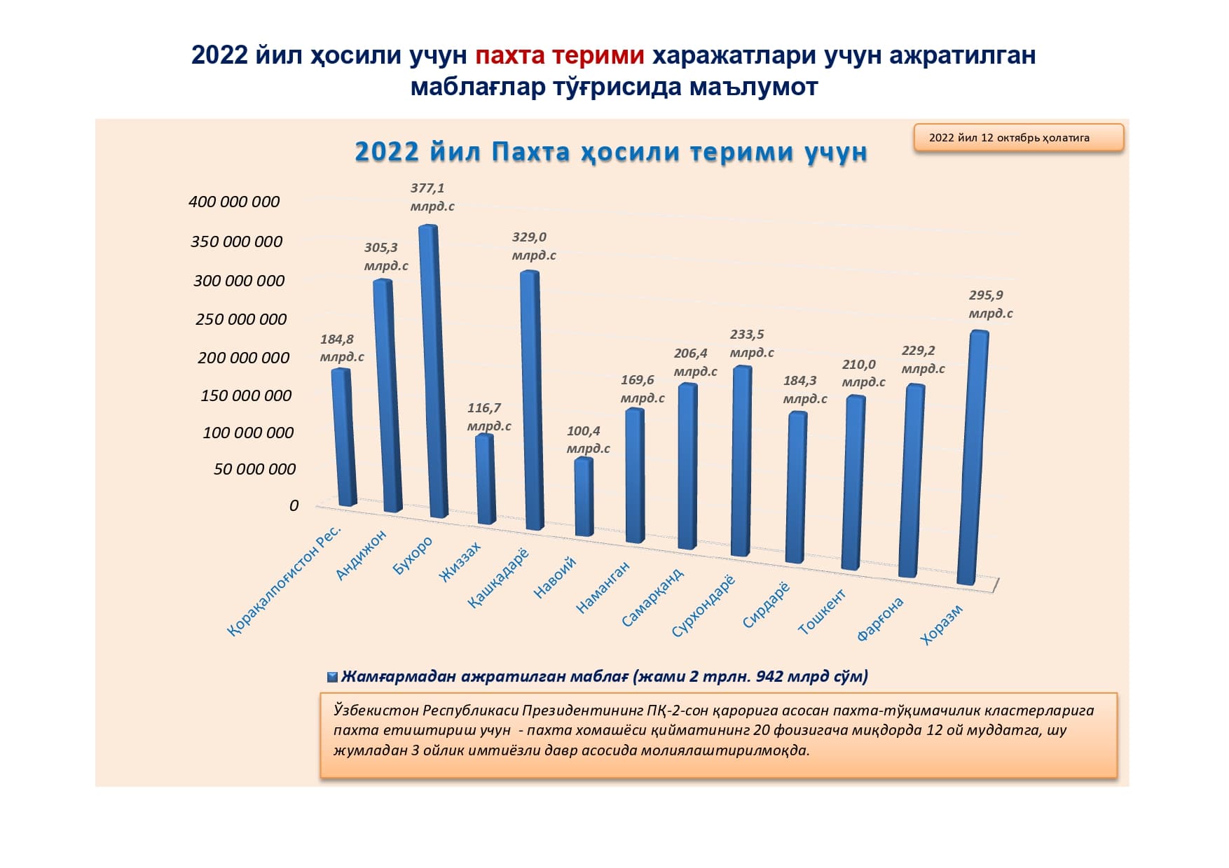 Moliya vazirligi huzuridagi Qishloq xo‘jaligini davlat tomonidan qo‘llab-quvvatlash jamg‘armasi tomonidan, 2022 yil paxta terimi xarajatlari uchun ajratilgan mablag‘lar to‘g‘risida ma’lumot.