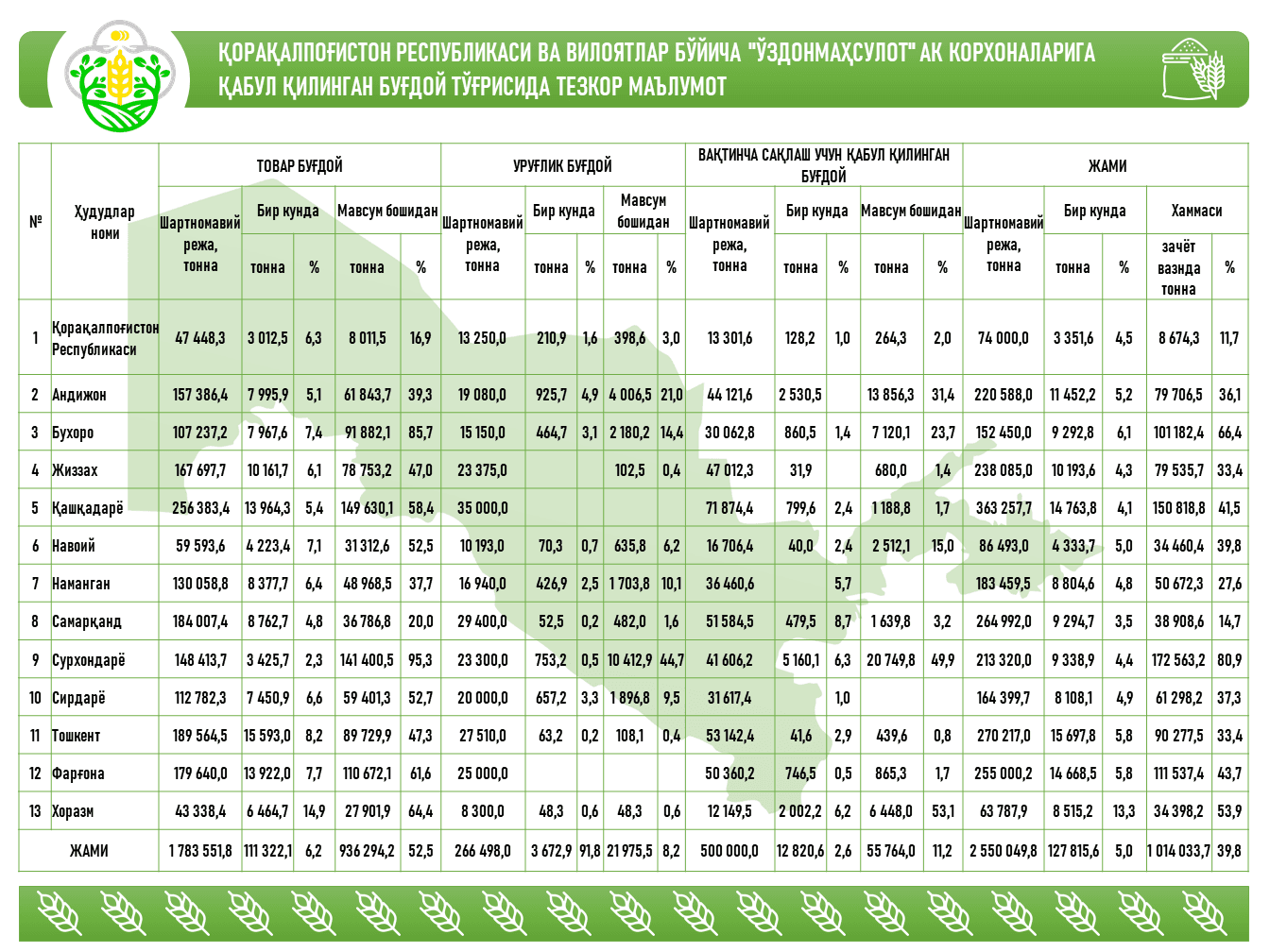 QORAQALPOG‘ISTON RESPUBLIKASI VA VILOYATLAR BO‘YICHA "O‘ZDONMAHSULOT" AK KORXONALARIGA QABUL QILINGAN BUG‘DOY TO‘G‘RISIDA TEZKOR MA’LUMOT   2022 yil 15 iyun holatiga